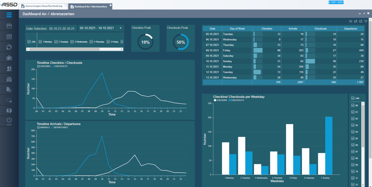 Check In Und Check Out Stoßzeiten Assd Hospitality Cloud 30 5246